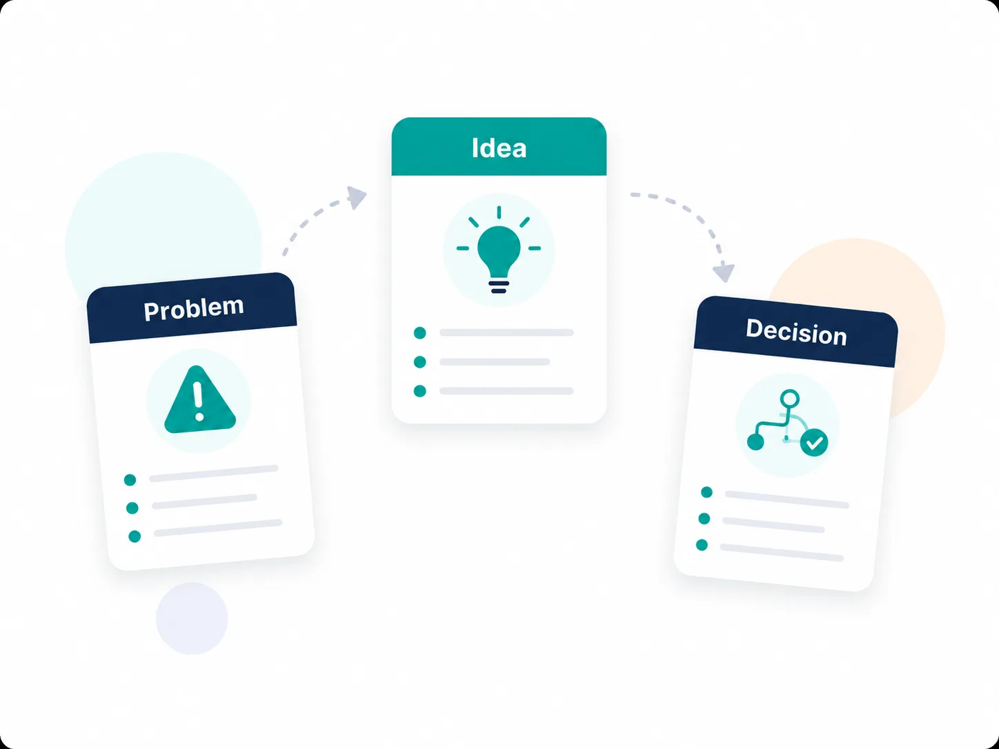 Three cards labelled Problem, Idea and Decision connected by arrows, representing how Incy Templates guides founders through a decision.