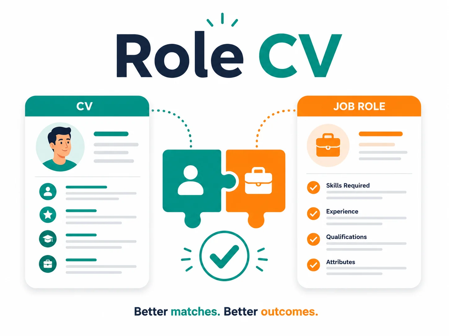 A CV card being matched against a Job Role card listing required skills, experience, qualifications and attributes, joined by interlocking puzzle pieces and a check mark, under the Role CV logo and the tagline 'Better matches. Better outcomes.'